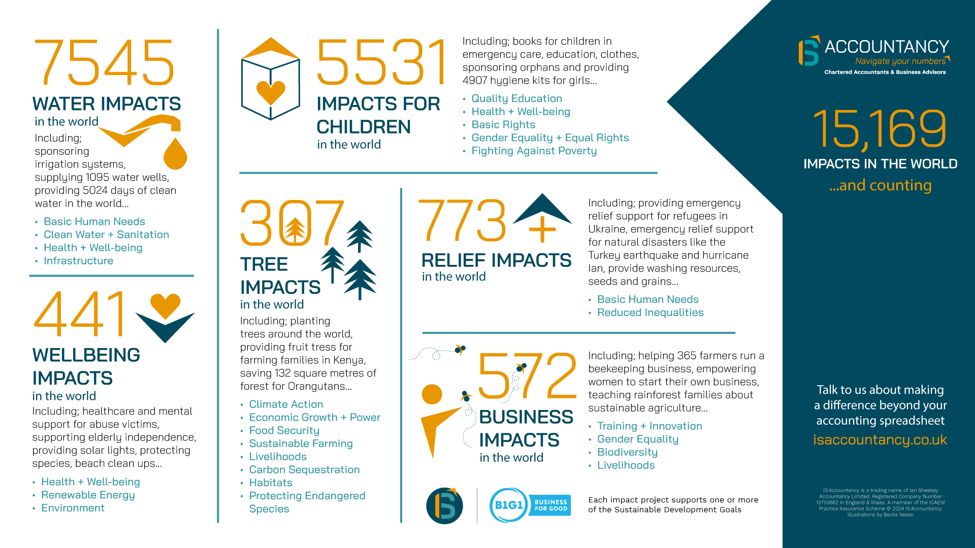 IS Accountancy global impacts up to June 24 supporting the Sustainable Development Goals