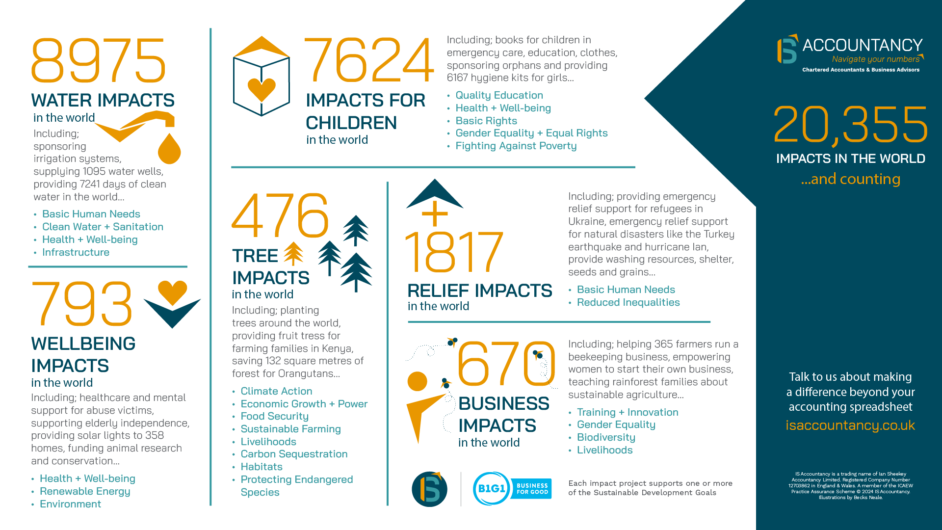 Our impacts updated Oct 24